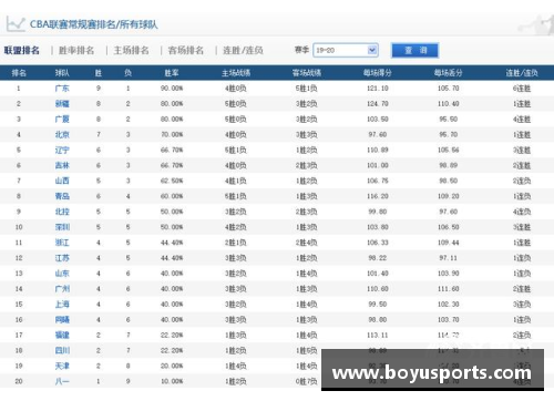 boyu博鱼体育官方网站广东宏远队赢得六连胜，稳居CBA积分榜首位！